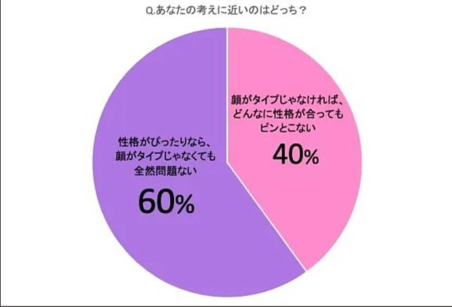 日男取向調查 個性超合的女性v S 臉蛋是我的類型的女性 哪一個更容易讓你陷入愛河 日本集合 Line Today