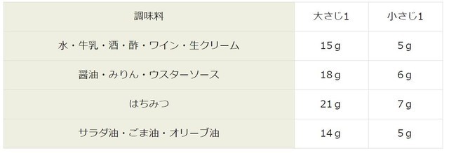 覚えておくと便利 大さじ1って何グラム 砂糖やバターのグラム換算まとめ All About