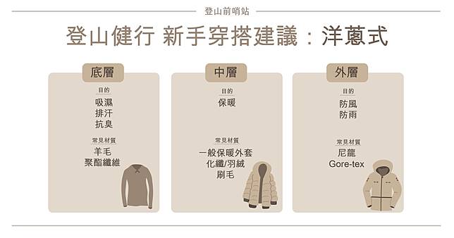 登山前哨站｜登山健行穿什麼？新手登山衣著建議「洋蔥式」 | 輕旅行| Line Today
