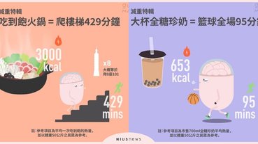 吃下的熱量要運動多久才能消耗？原來吃火鍋要爬400多分鐘的樓梯？