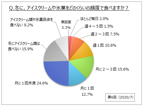 好きなアイスクリームtop3 3位明治エッセル スーパーカップ 2位チョコモナカジャンボ 1位は Dime