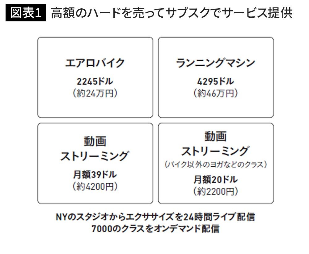 フィットネス業界のネットフリックス 米国で ペロトンする が大流行したワケ