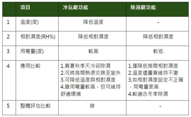 冷氣遙控器 暗藏省電玄機 一個按鍵每天省電12 冷氣安心吹整晚 良醫健康網 Line Today