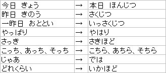 大人の魅力がアップする 美しい言葉遣い