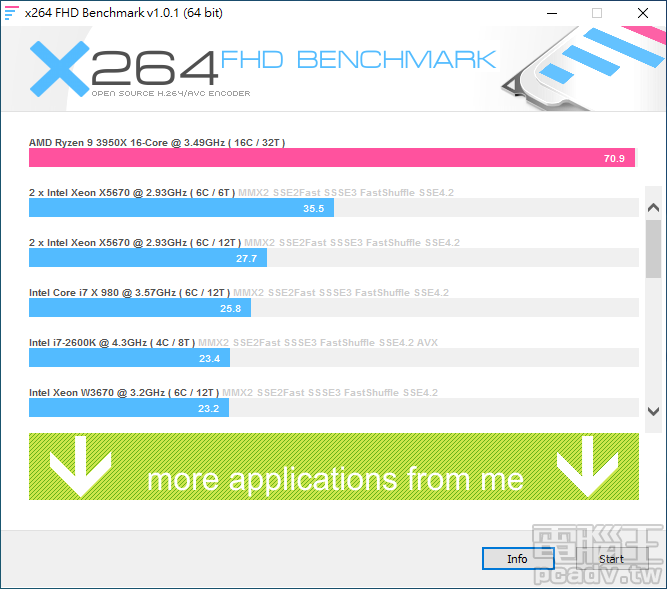 影片轉檔 x264 FHD Benchmark 平均每秒可壓制 70.9 張 1080p 張畫面。