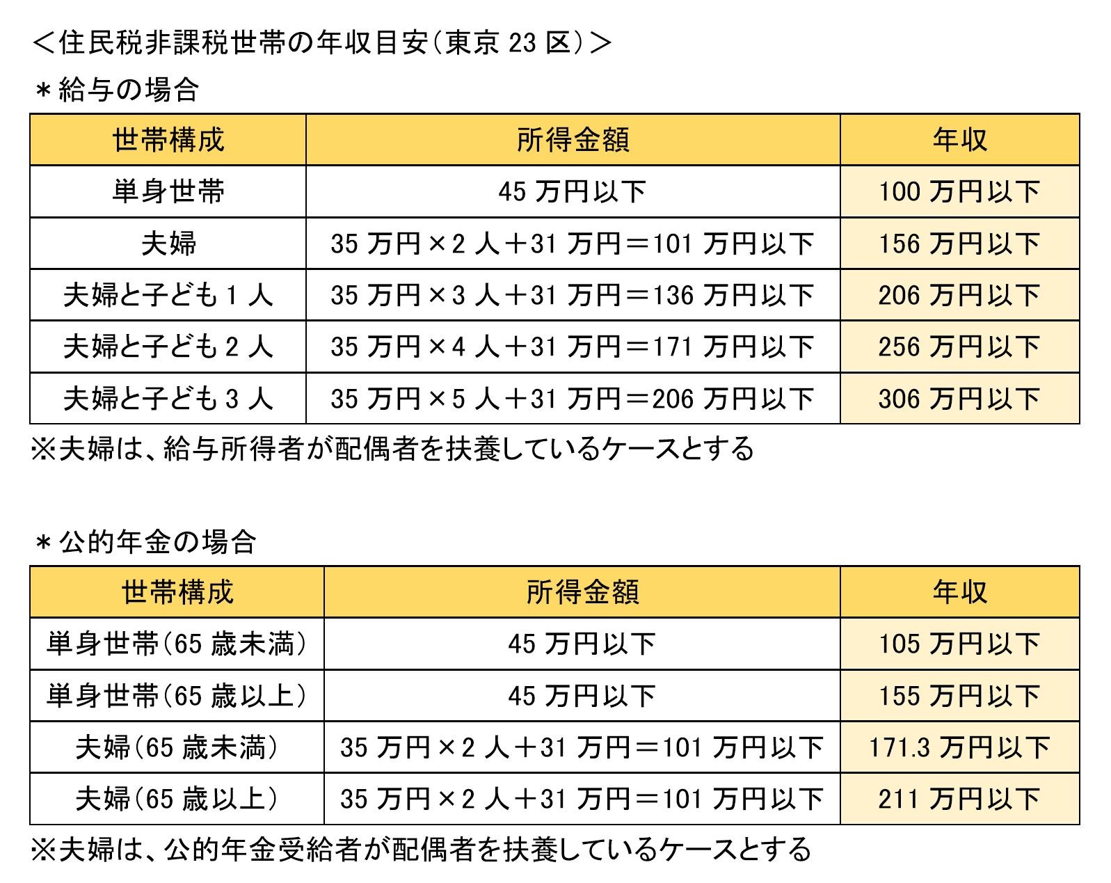 住民税非課税世帯」とは年収はどのくらい？どんな優遇措置があるのか