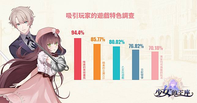 玩家激推唯美畫風 少女的王座 命運所在之處 Cbt調查大公開 同時揭秘與六命運之子的情感羈絆 遊戲基地 Line Today