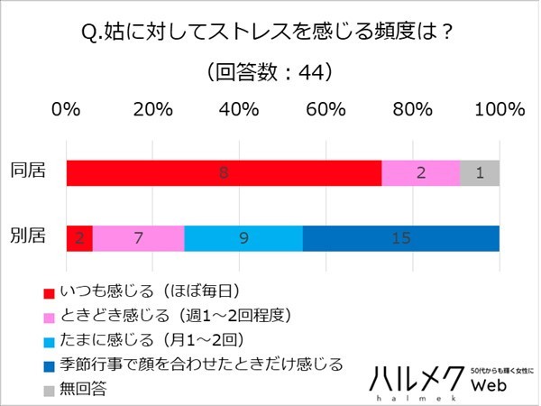 嫁姑問題の原因は 姑と同居は8割がストレス感じる