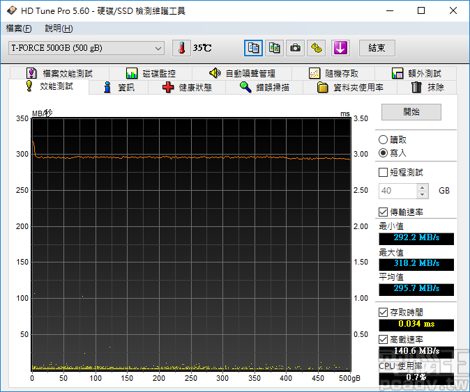DELTA S TUF Gaming RGB SSD 500GB SLC 快取容量之外寫入速度，透過 HD Tune Pro 測試平均可達 295.7MB/s