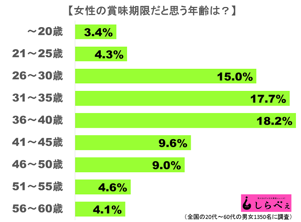 女士的「賞味期限」究竟是幾多歲？ LINE購物