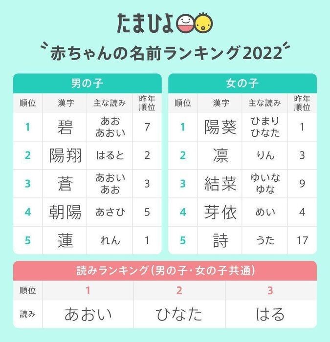 発表 22年赤ちゃんの名前ランキング 碧 が初の１位に 先行きが不安定な今 名づけに込めた親の想いとは たまひよ Online