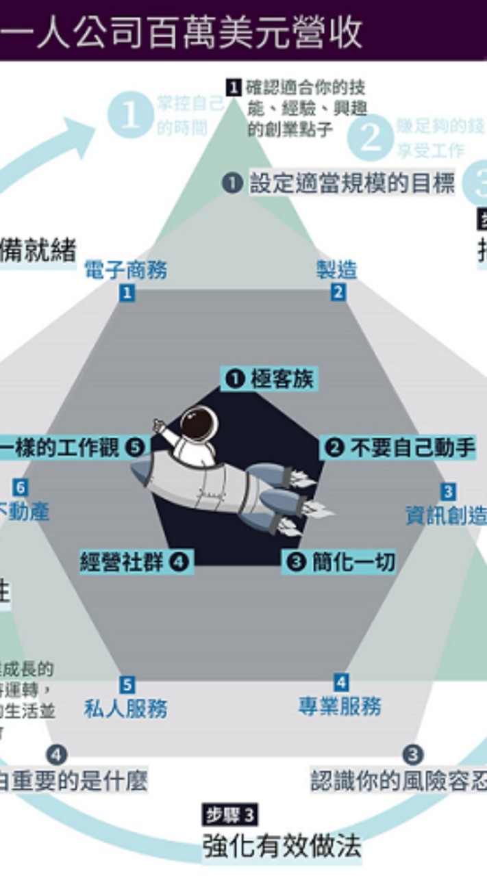 微型創業斜槓大聯盟