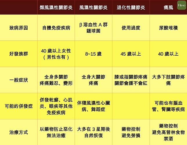 一張表讓你秒懂痛風 類風濕性關節炎 退化性關節炎的差別 Heho健康 Line Today