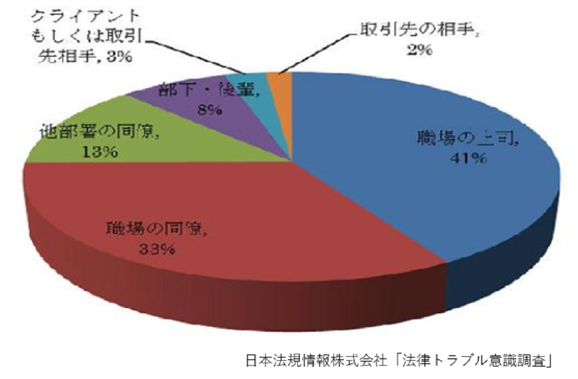 職場いじめ カウンセラーが解説 パターン別いじめの心理と対処法 Charmmy