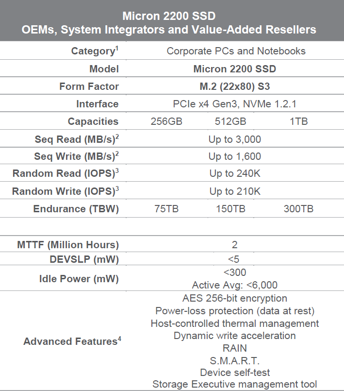 針對 OEM 市場，Micron 推出 2200 系列 M.2 NVMe SSD，採用自家設計控制器與 64 層 3D 堆疊 TLC 紀錄形式快閃記憶體，提供 250GB、500GB、1TB 等容量選擇性