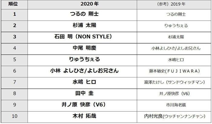 1位つるの剛士 2位杉浦太陽 3位non Style石田