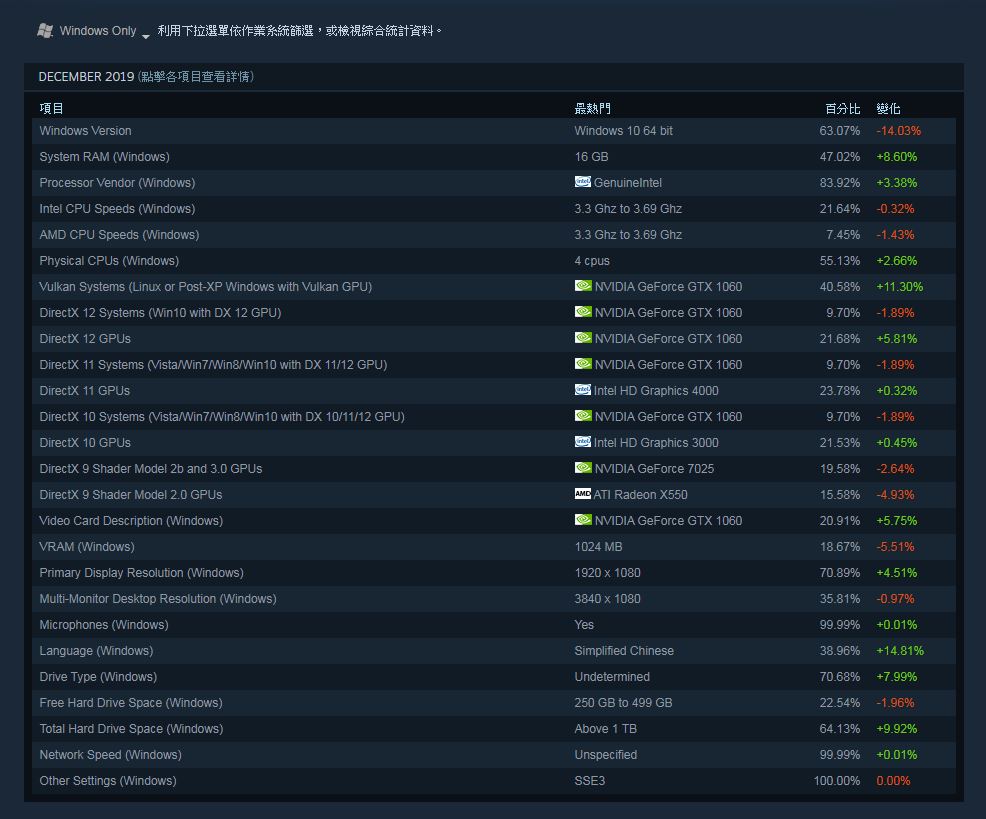 簡體中文成為 Steam 最受歡迎的介面語言，甚至超越英語用戶
