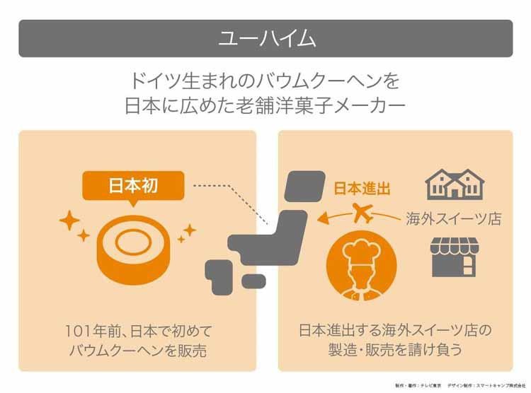 バウムクーヘン100年 職人とaiで菓子業界を救え