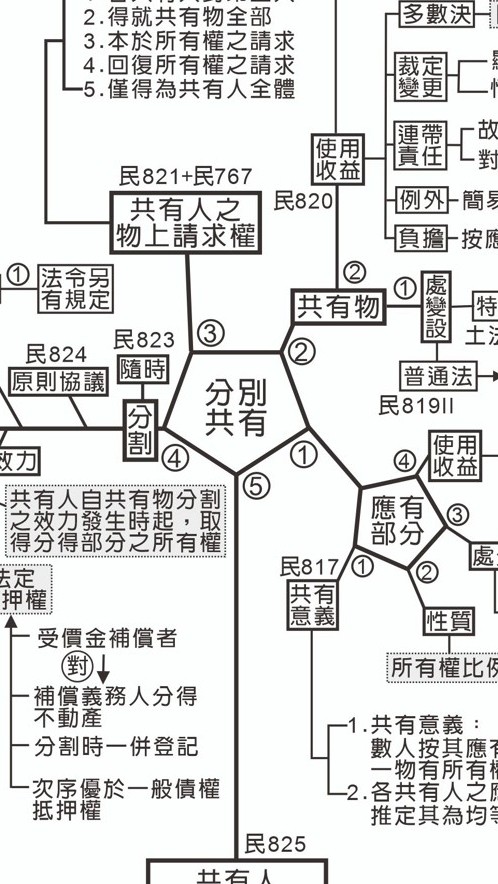 謝志昌老師114年地政士總複習