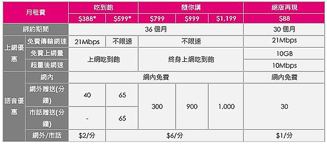 台灣之星雙12推三波活動 月租降價搭0元iphone 11 再限量釋出88月租門號 Mobile01 Line Today