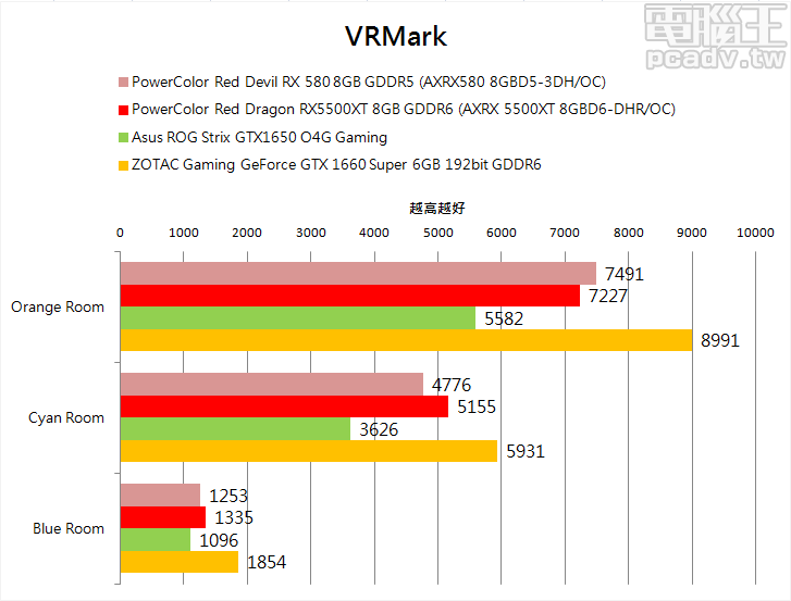 Red Dragon RX5500XT 8GB GDDR6 於 VRMark 同樣有著相同的表現趨勢。