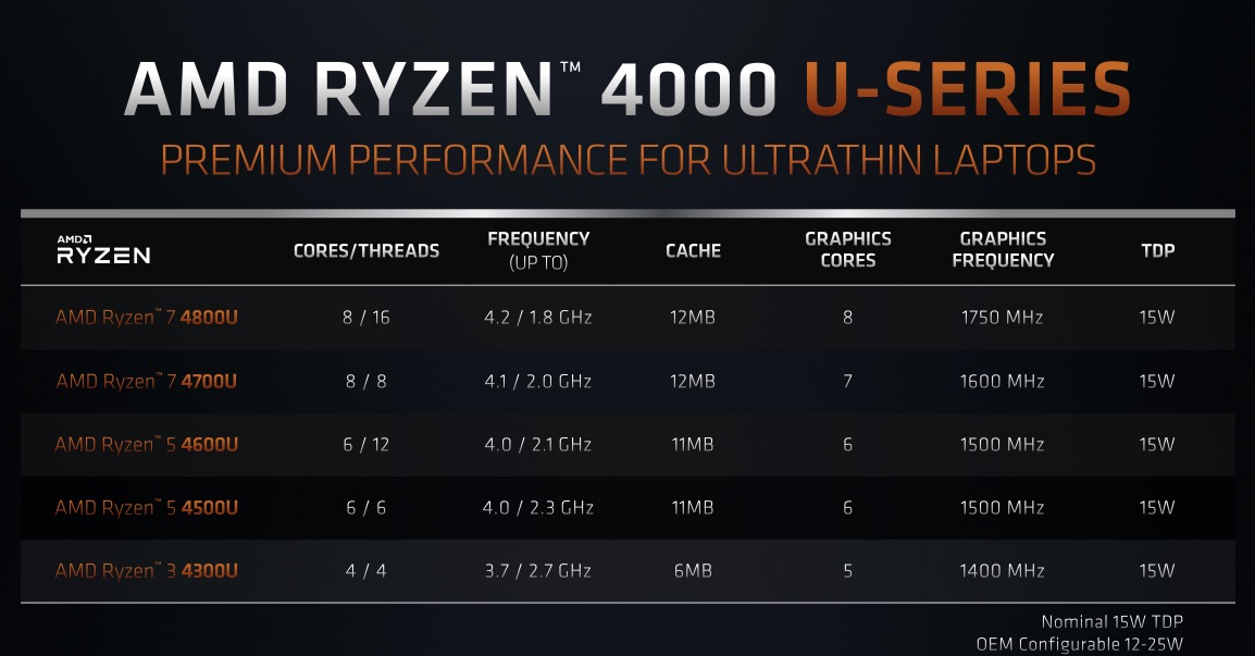 AMD 7 奈米製程 Ryzen 4000 筆電處理器，效能居然能打到桌面級的 Intel i7-9700K？！