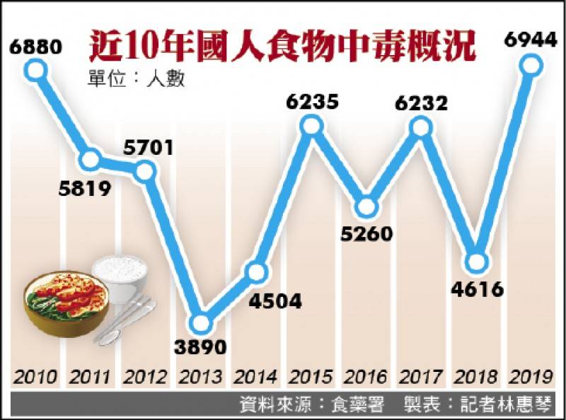 去年6944人食物中毒23年新高 自由電子報 Line Today