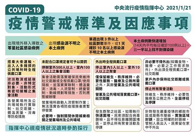 è‹¥é€²å…¥ç¬¬ä¸‰ç´šè­¦æˆ' å®¤å¤–10äººèšæœƒå…¨åœ éžå¿…è¦å ´æ‰€å…¨é—œé–‰ è‡ªç