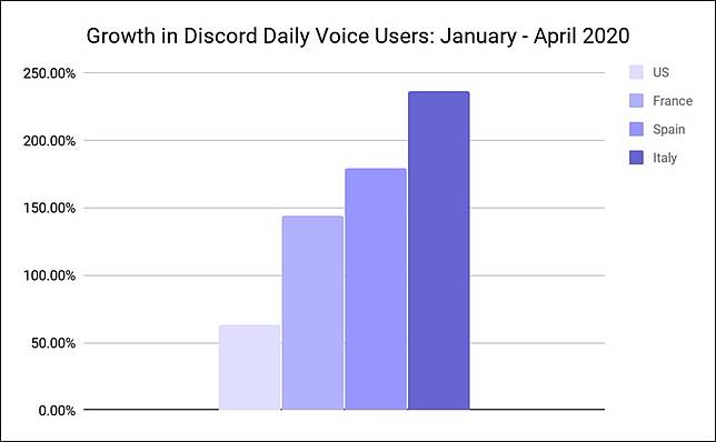 Discord 開始測試背景抑噪功能 組隊打遊戲講話可以更清楚一點了 電腦王阿達 Line Today