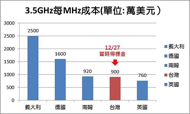 台灣目前5g標持續飆高上看千億元 對台灣5g普及會有什麼影響呢 電腦王阿達 Line Today