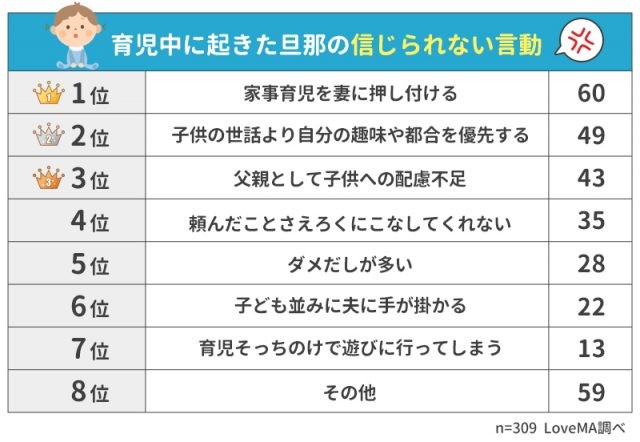家事育児を押し付ける 自分の趣味を優先 育児中の夫の仰天行動 ランキング サライ