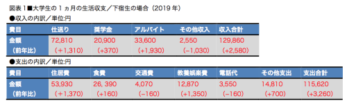 大学生の 仕送り 平均額はいくら