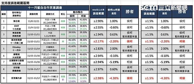 藍白合民調（圖／國民黨提供）