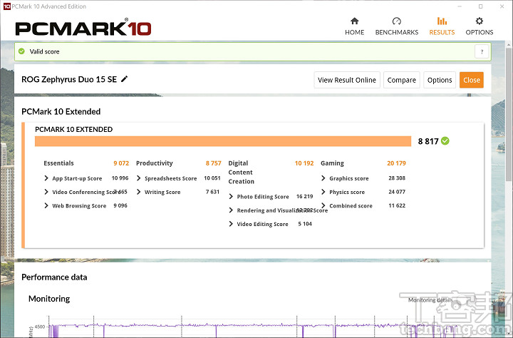 在 PCMark 10 Extended 中，GX551 得到8,817分，這已經是能追上頂級桌機的驚人成績。