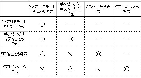 どこからが浮気 あなたの 浮気の定義 でわかる相性診断