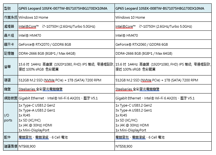 MSI GS66 Stealth 與 GE66 Raider 搭 Intel 第十代 Core H 系列處理器推出，旗下 30 款筆電同步升級