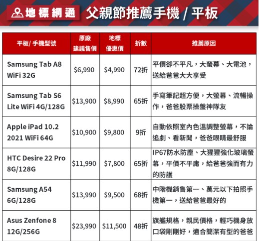 地標網通為父親節推薦了6款適合爸爸使用的手機和平板，包含熱賣的Apple iPad、三星手機等，還有旗艦機大特價最低至48折（圖片來源：地標網通）
