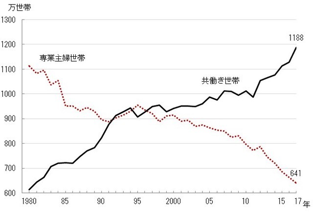 子育て世代の 専業主婦 と 共働き どの支出で違いがある