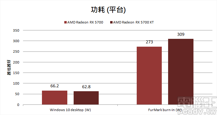 ▲ Radeon RX 5700 和 Radeon RX 5700 XT FurMark 燒機平台耗電量分別為 273W 和 309W。