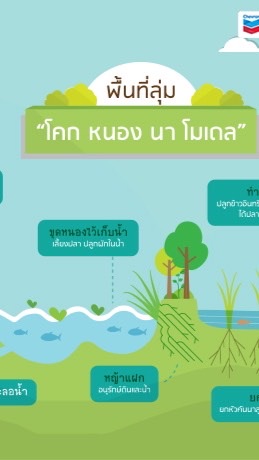 โคกหนองนากาญจนบุรี