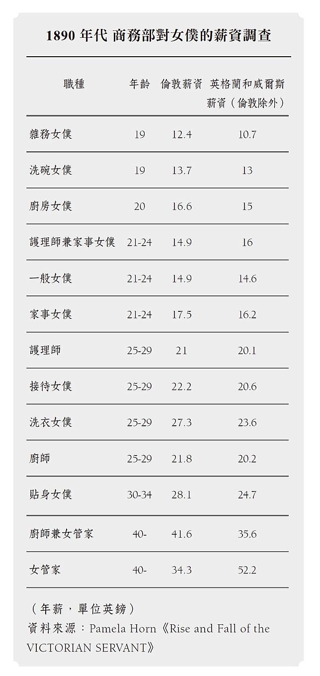 洗衣和洗碗的薪水竟然差這麼多 十九世紀末英國各類女僕的年薪 上報 Line Today