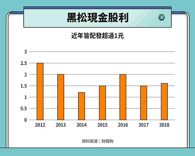 黑松 1234 財務績效分析 股感知識庫stockfeel Line Today