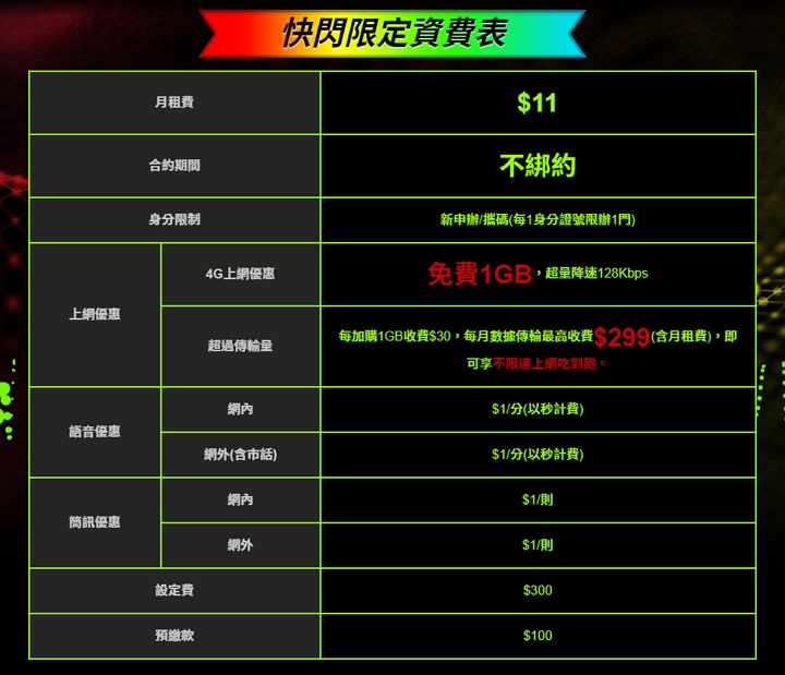 亞太電信雙 11 方案搶先跑，月租費 11 元享 1GB 不限速上網、限量 11,111 組