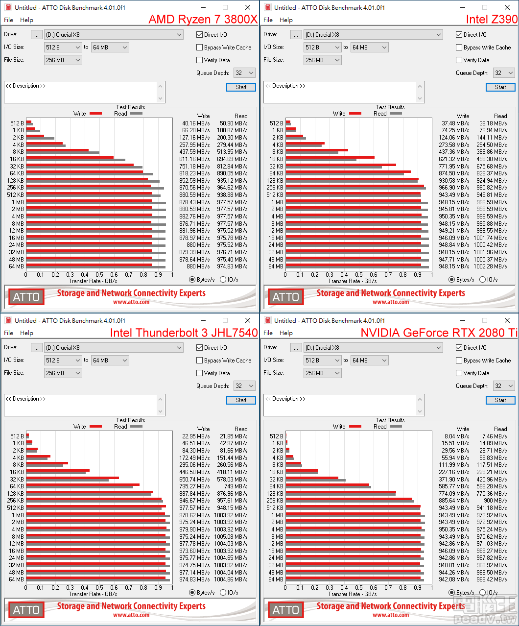 Crucial X8 於 ATTO Disk Benchmark 傳輸頻寬表現，Intel 平台表現較好，並以 Thunderbolt 3 最佳。（點圖放大）