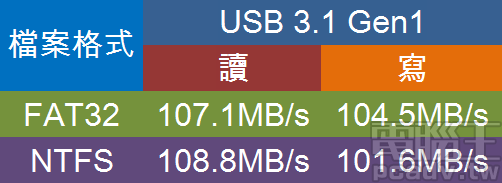 ▲ Archer AX6000 外接儲存裝置讀寫速度無論是 FAT32 或 NTFS，均有突破 100MB/s 的表現。（讀寫目標為 7200 轉外接式硬碟）