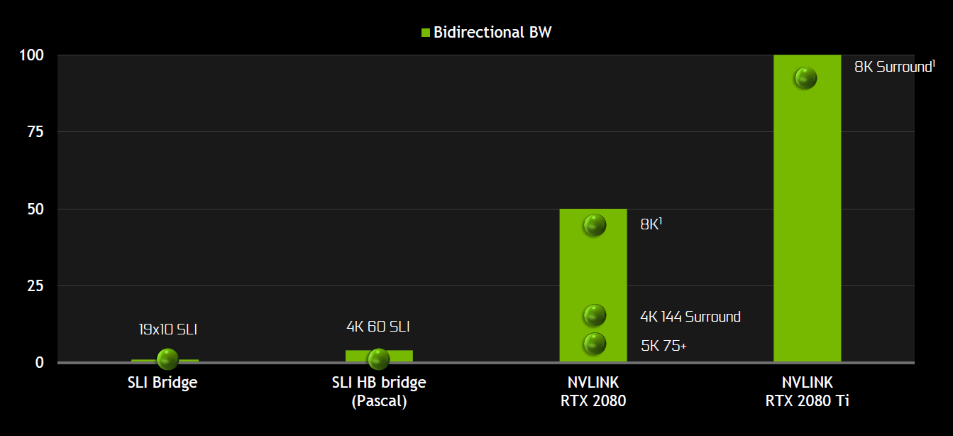 透過 NVLINK 最高可達雙向 100GB/s 頻寬，讓 GeForce RTX 2080 Ti 支援 8K 解析度環景螢幕組態