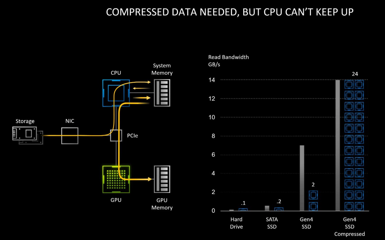 雖然 PCIe Gen4 NVMe SSD 的速度已經達到顛峰，但卻會消耗過多 CPU 資源。
