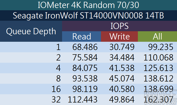 IronWolf 14TB 分別於不同佇列深度的 70/30 IOPS 表現數據表