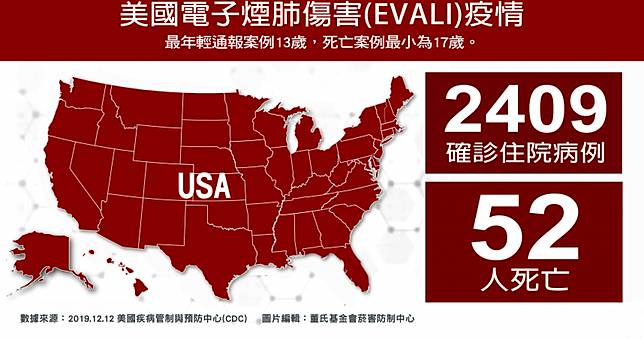 美最新電子煙傷害疫情　3成高中生使用