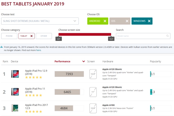 Android版3DMark更新Vulkan版本，Sling Shot Extreme分數不能與舊版相比